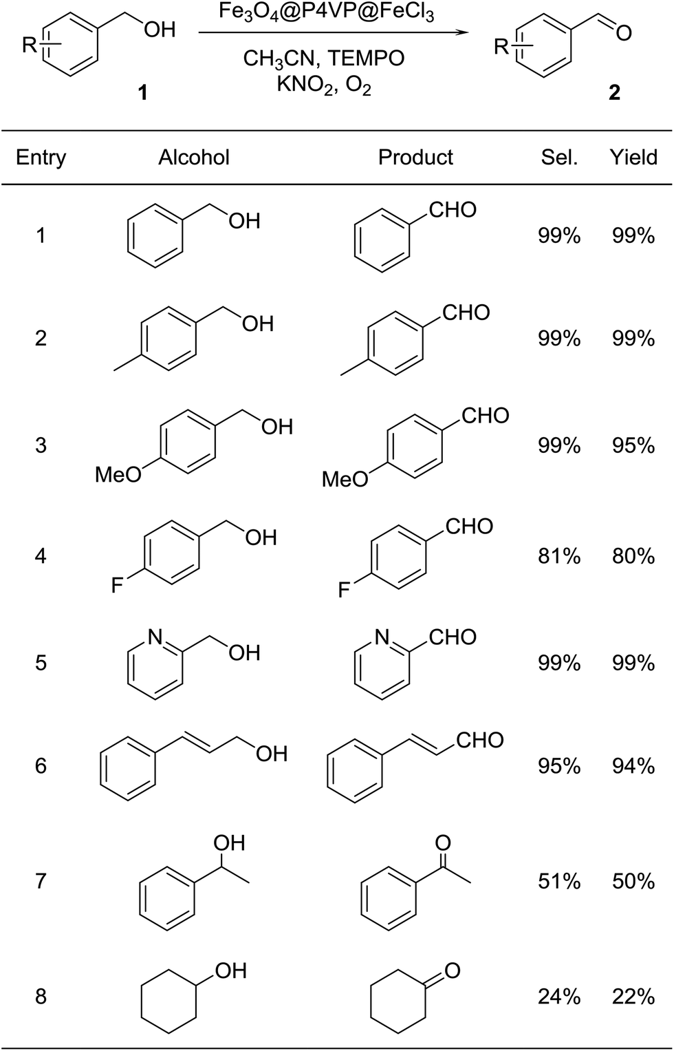 An Fe 3 O 4 @P4VP@FeCl 3 core–shell heterogeneous catalyst for aerobic ...
