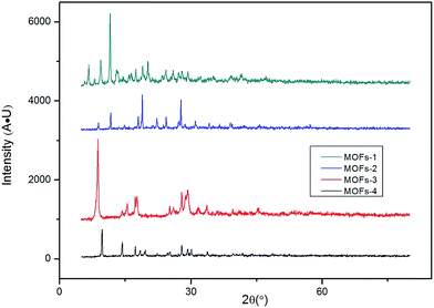 Synthesis and characterization of metal–organic frameworks fabricated ...