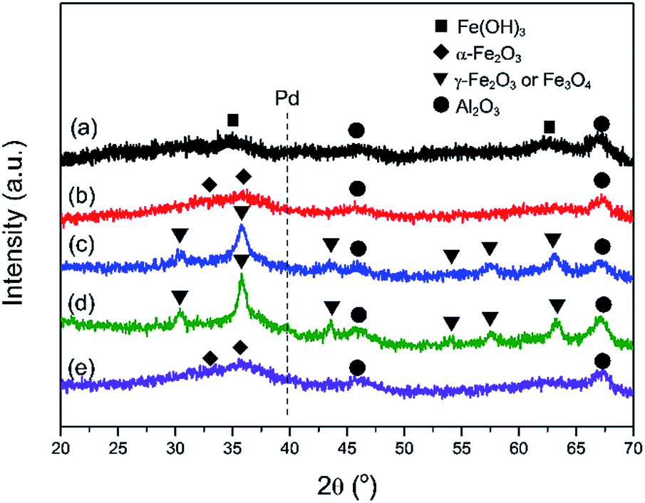 Structural Transformation Of Pd α Fe 2 O 3 And Pd γ Fe 2 O 3 Catalysts And Application In The Co 2725