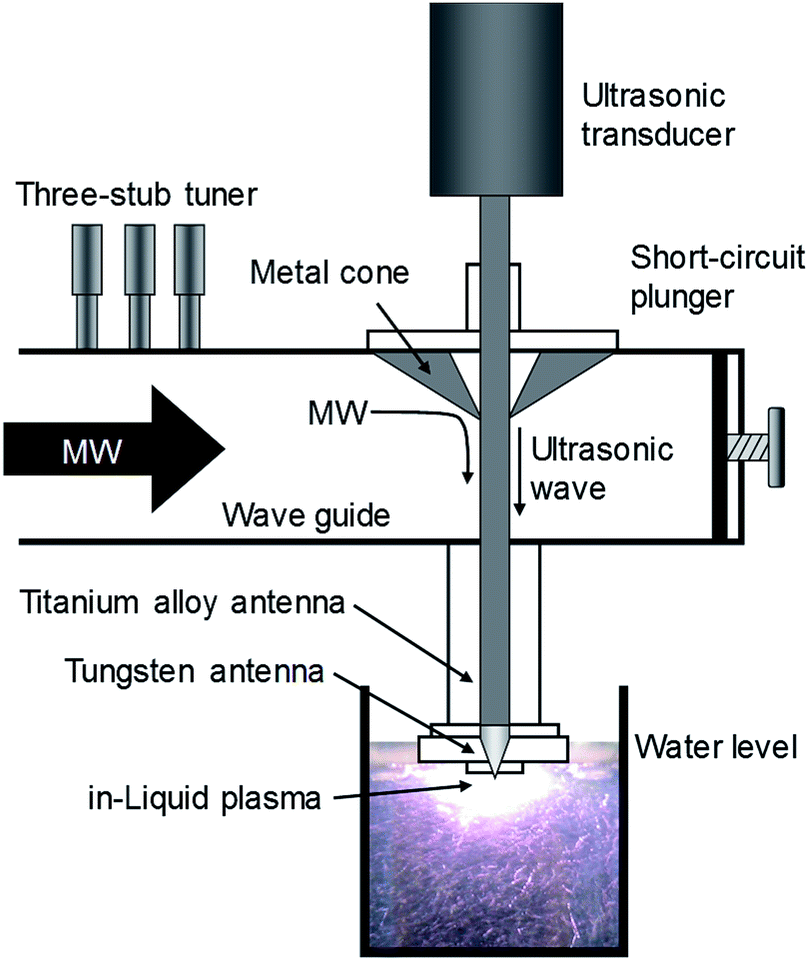 Inliquid plasma a novel tool in the fabrication of nanomaterials and