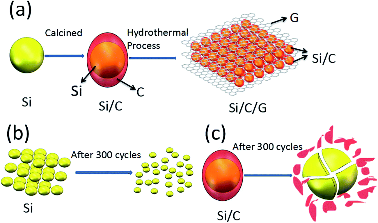 Graphene Enhanced Silicon Carbon Composite As Anode For High Performance Lithium Ion Batteries