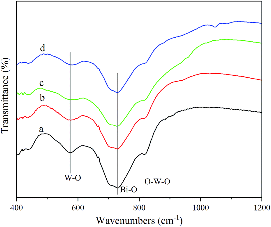 A Novel Nb2o5 Bi2wo6 Heterojunction Photocatalytic Oxidative Desulfurization Catalyst With High Visible Light Induced Photocatalytic Activity Rsc Advances Rsc Publishing