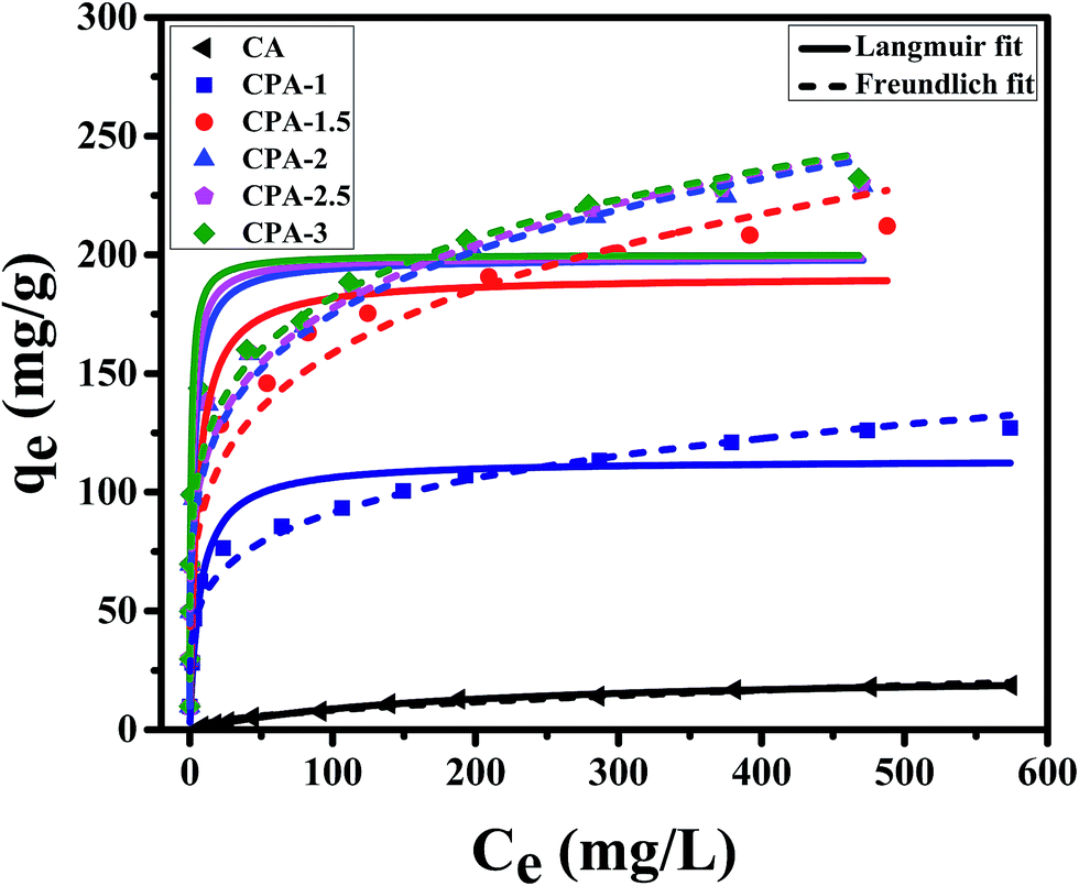 Polyethylenimine Functionalized Cellulose Aerogel Beads For Efficient