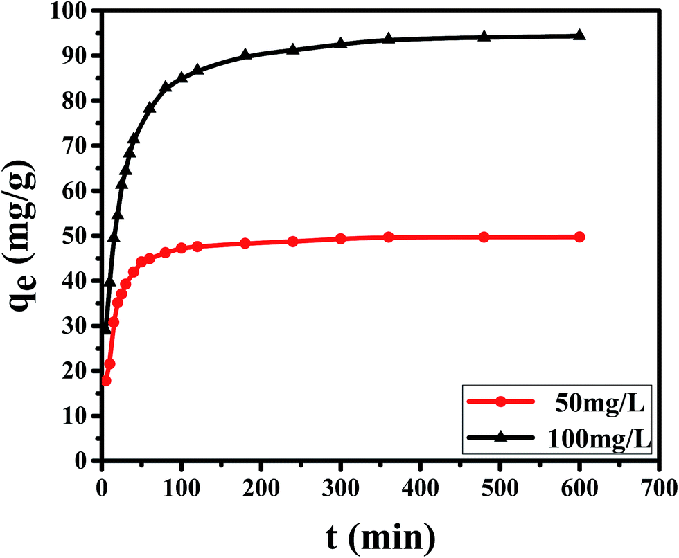 Polyethylenimine Functionalized Cellulose Aerogel Beads For Efficient