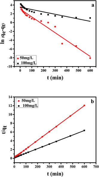 Polyethylenimine Functionalized Cellulose Aerogel Beads For Efficient