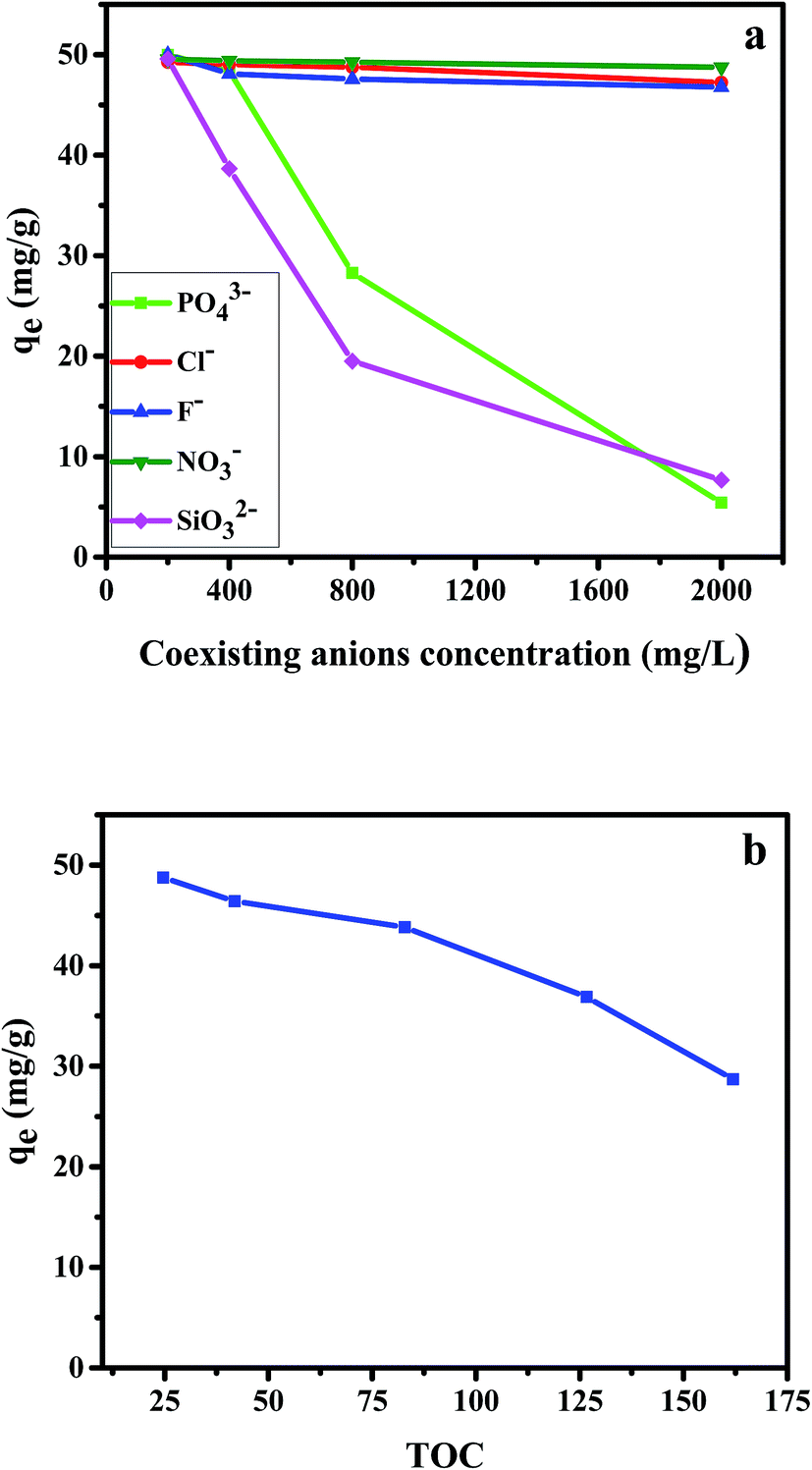 Polyethylenimine Functionalized Cellulose Aerogel Beads For Efficient