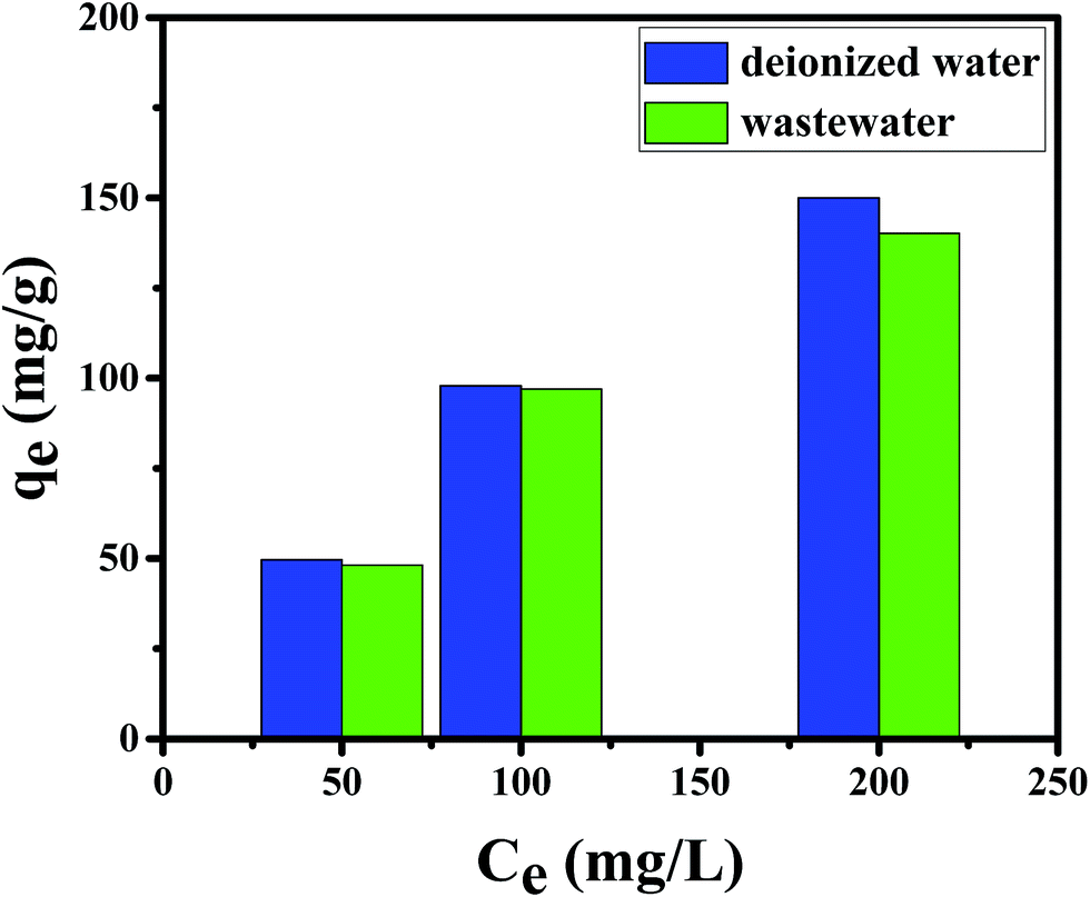 Polyethylenimine Functionalized Cellulose Aerogel Beads For Efficient