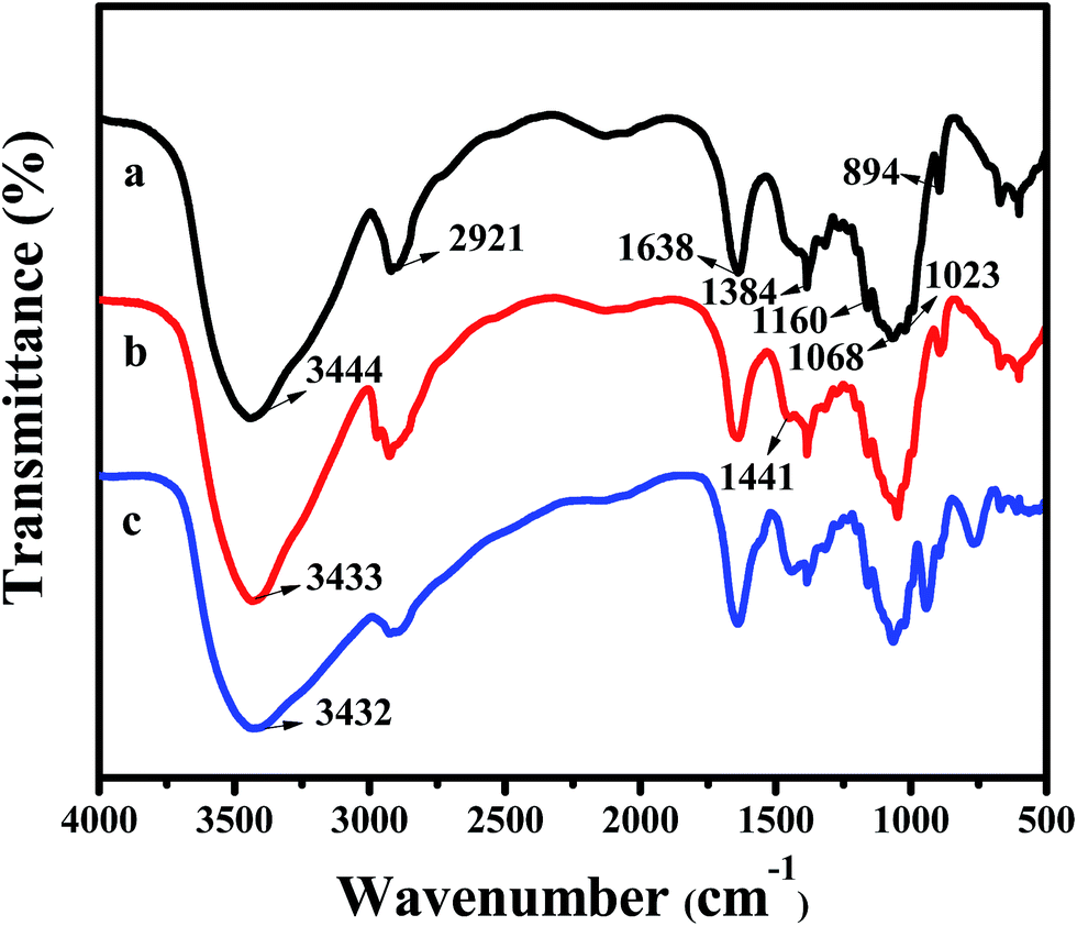 Polyethylenimine Functionalized Cellulose Aerogel Beads For Efficient