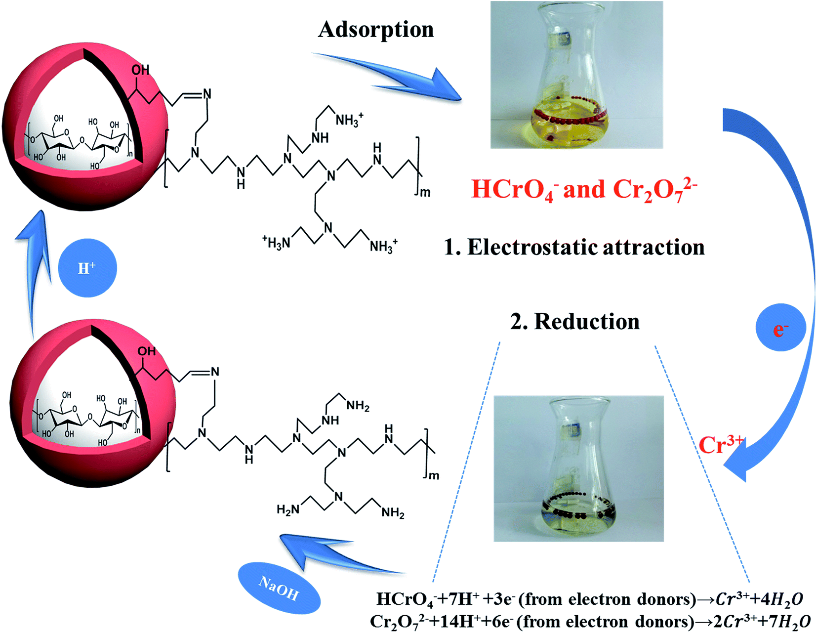 Polyethylenimine Functionalized Cellulose Aerogel Beads For Efficient