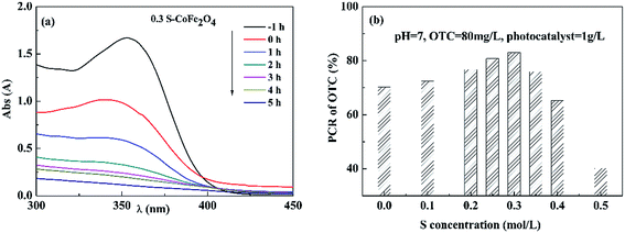 Sulfur-doped CoFe 2 O 4 nanopowders for enhanced visible-light ...