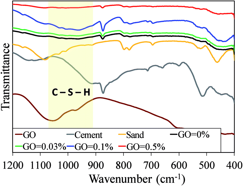 Revealing The Dependence Of The Physiochemical And Mechanical Properties Of Cement Composites On