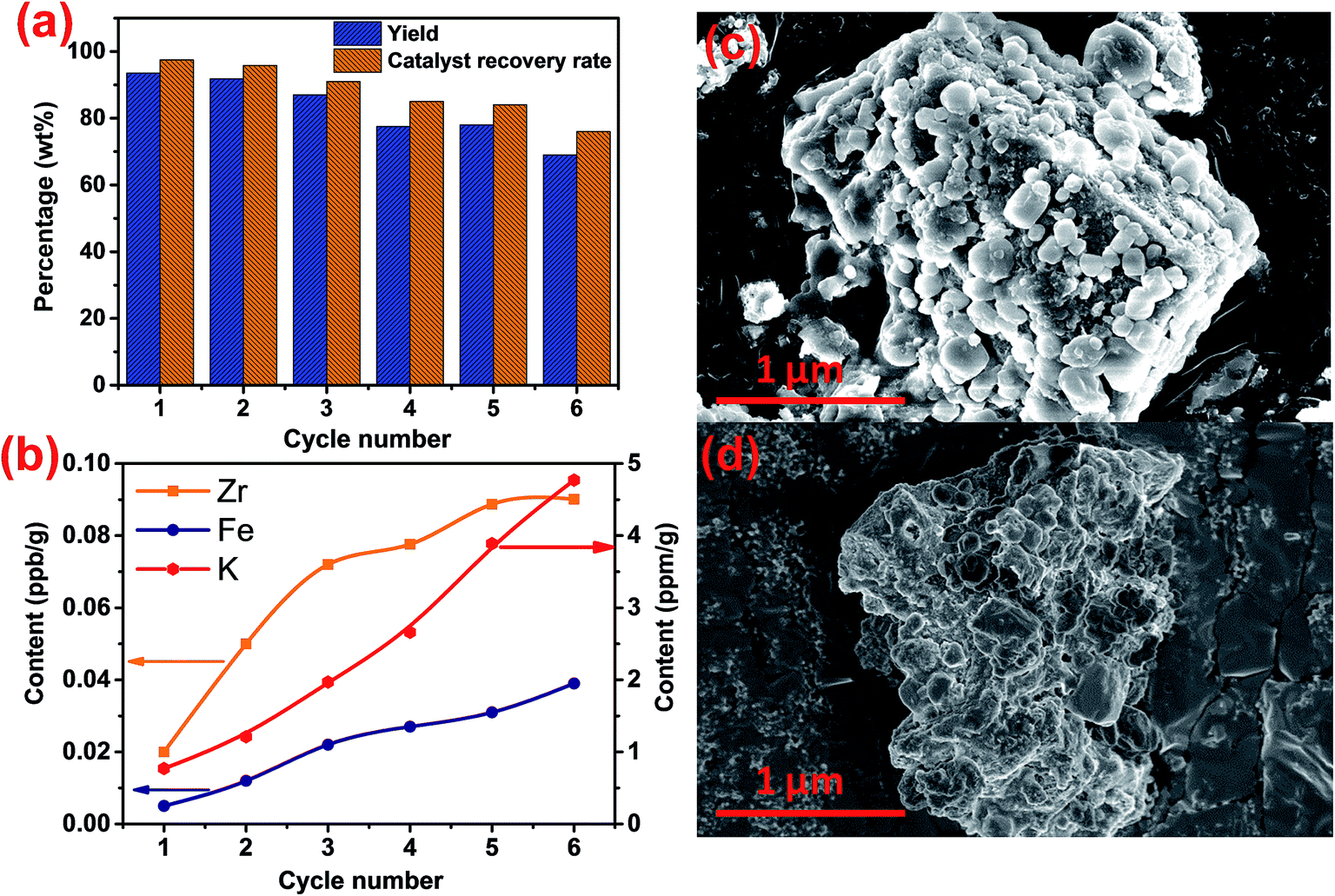 Biodiesel production from soybean oils by a novel solid