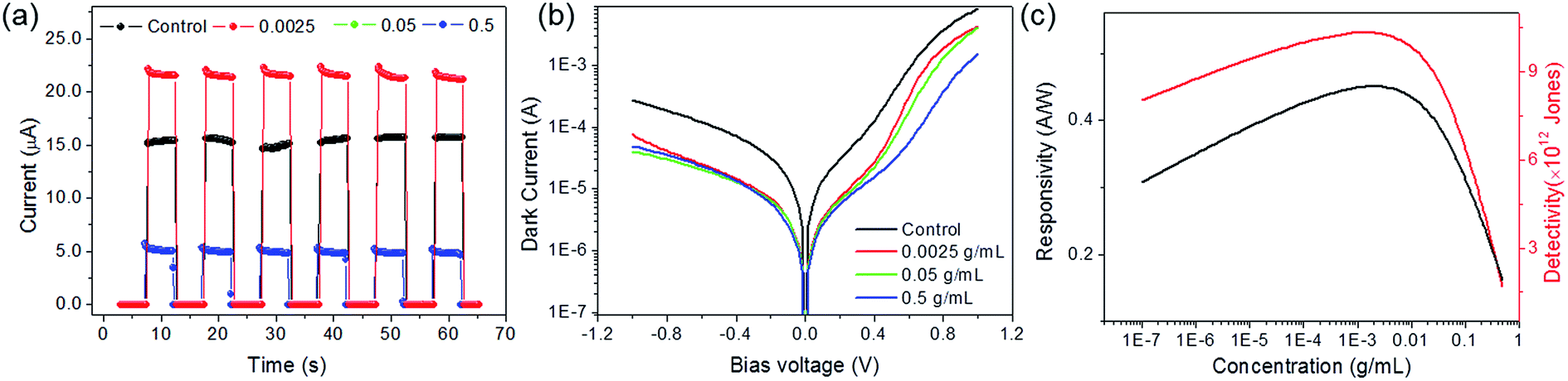 Efficient Interface And Bulk Passivation Of Pbs Quantum Dot Infrared Photodetectors By Pbi2 Incorporation Rsc Advances Rsc Publishing