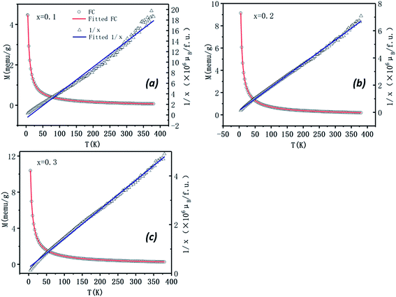 The structure and properties of Co substituted Bi 7 Ti 4 NbO 21 with ...