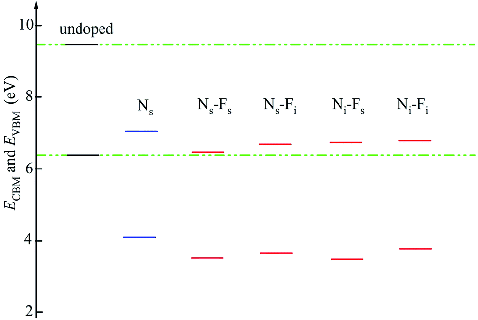 Electronic And Photocatalytic Properties Of N F Co Doped Anatase Tio2 Rsc Advances Rsc Publishing