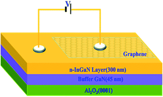 Electroluminescence in a rectifying graphene/InGaN junction - RSC ...