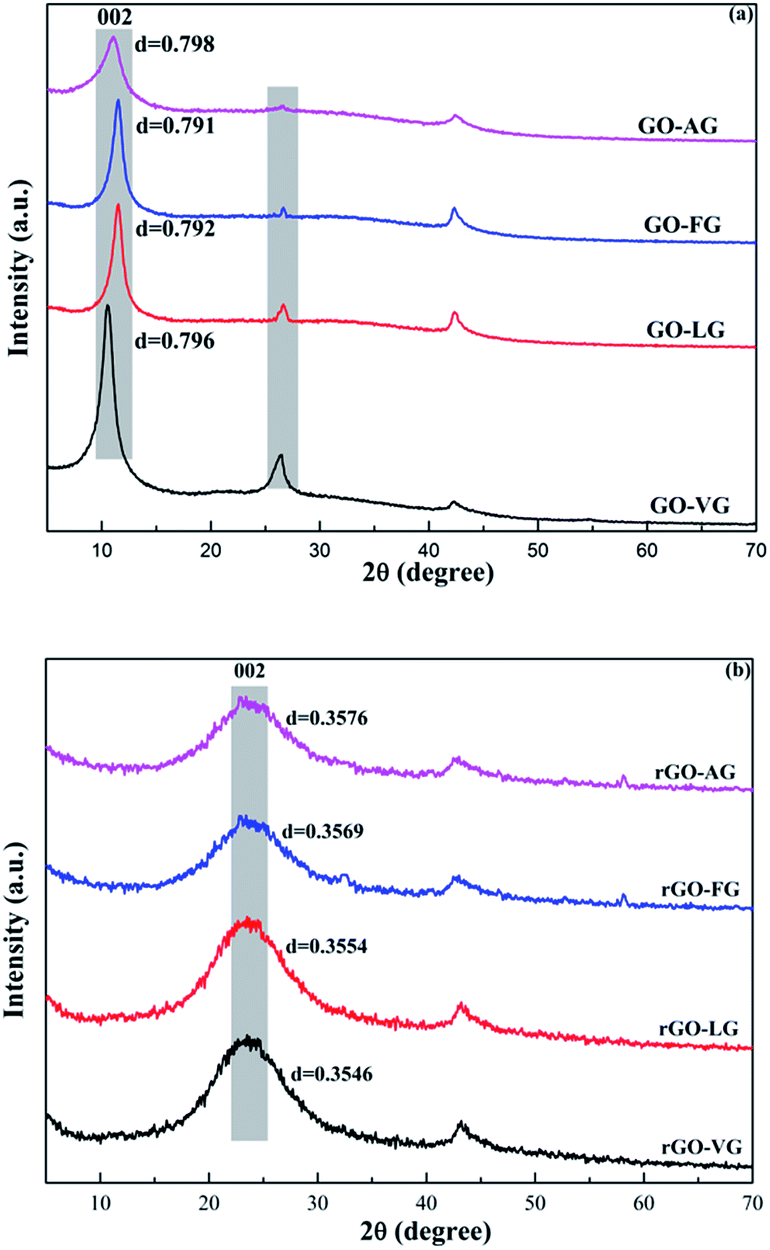 Xrd Patterns Of Graphite Graphene Oxide And Graphene Nano 1182