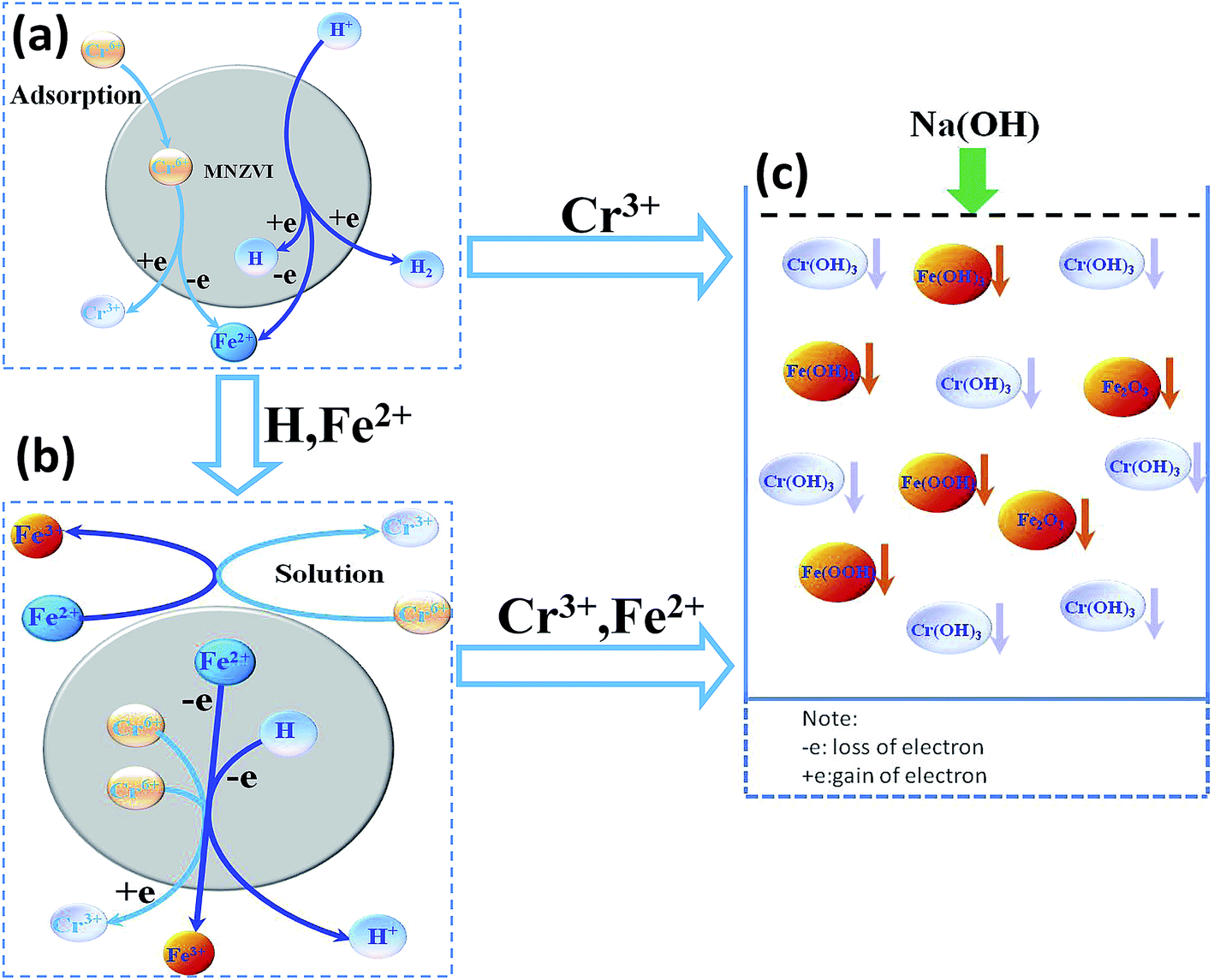 Highly Efficient Removal Of Hexavalent Chromium In Aqueous Solutions ...