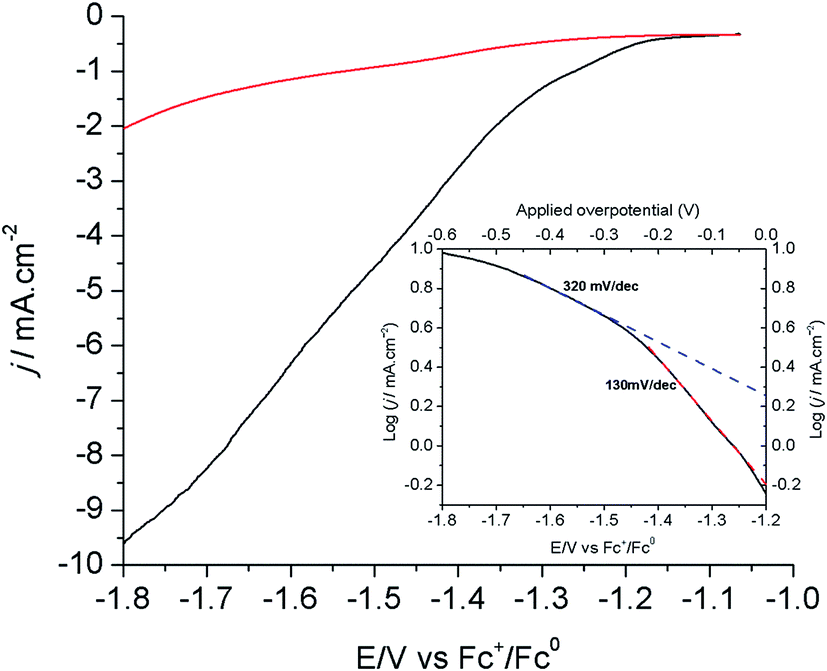 Porous dendritic copper: an electrocatalyst for highly selective CO 2 ...