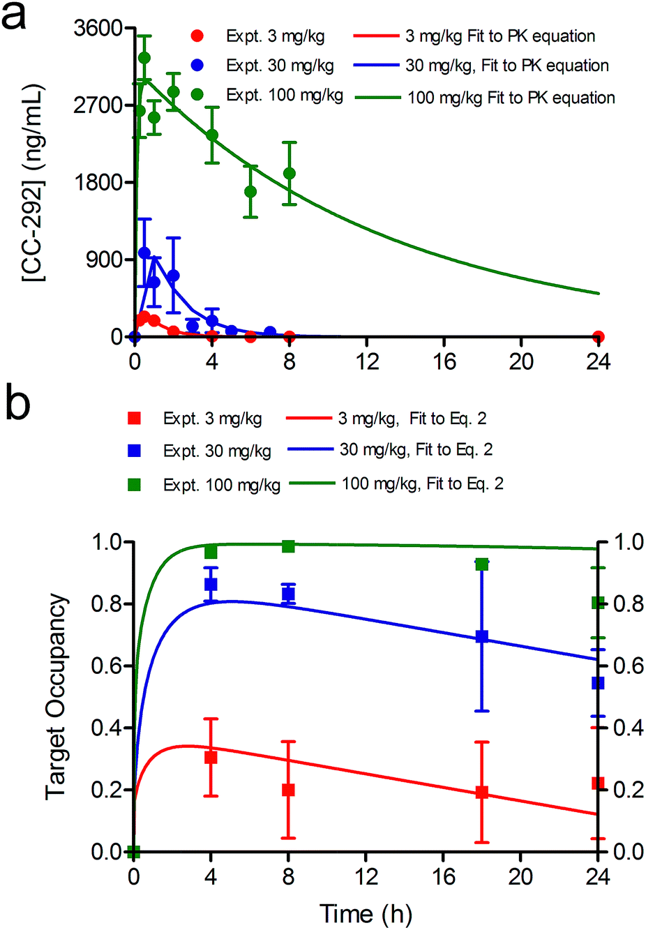 A Quantitative Mechanistic Pk Pd Model Directly Connects Btk Target Engagement And In Vivo Efficacy Chemical Science Rsc Publishing