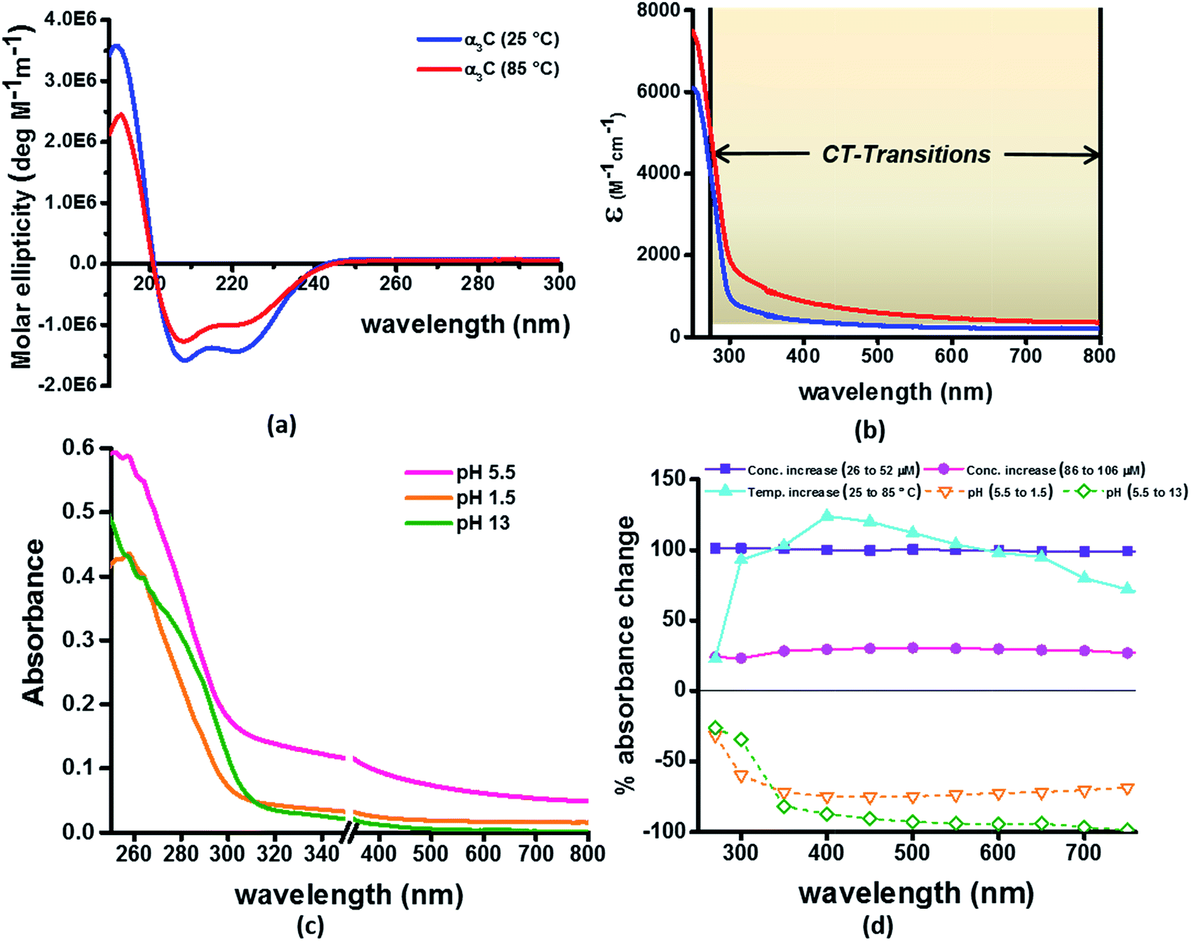 Near UVVisible electronic absorption originating from charged amino