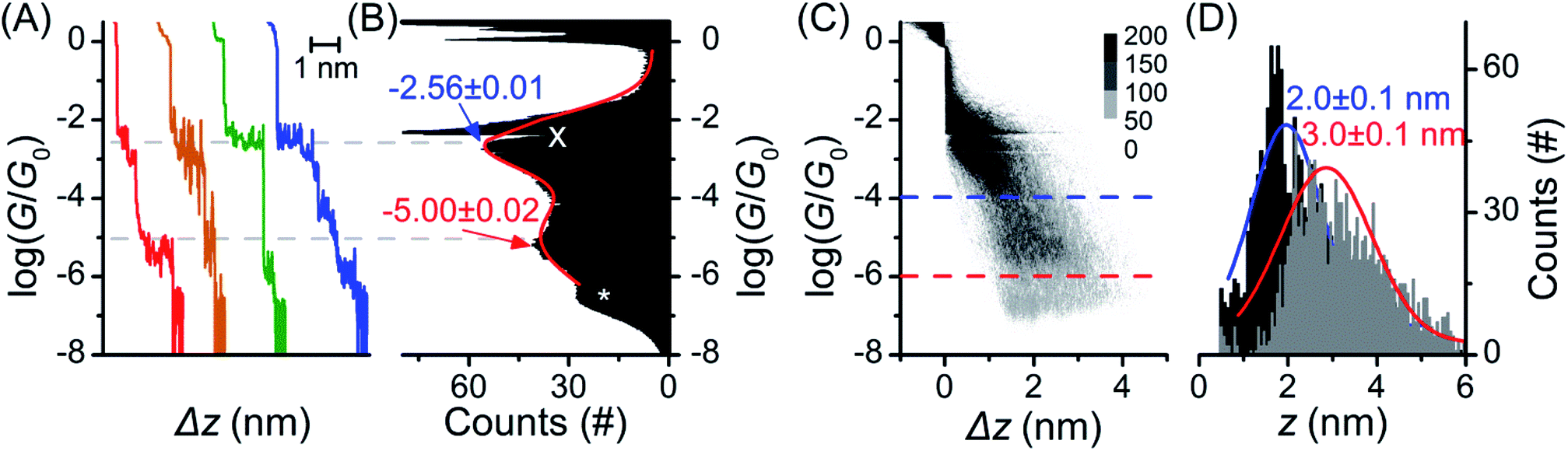 Electrochemical control of the single molecule conductance of a conjugated bis(pyrrolo