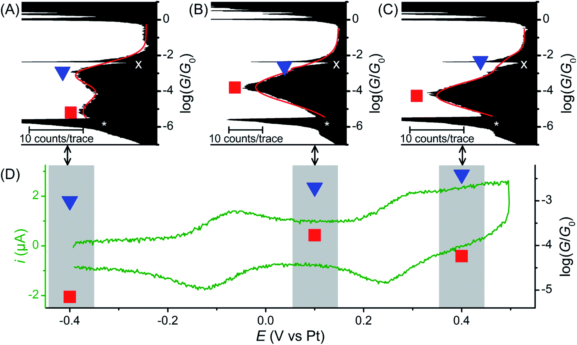 Electrochemical control of the single molecule conductance of a conjugated bis(pyrrolo
