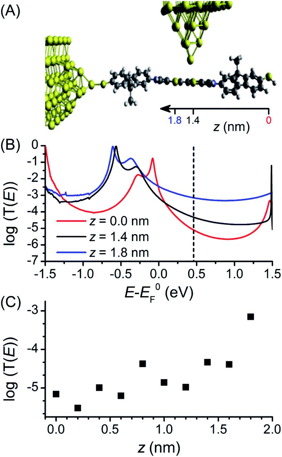 Electrochemical control of the single molecule conductance of a conjugated bis(pyrrolo