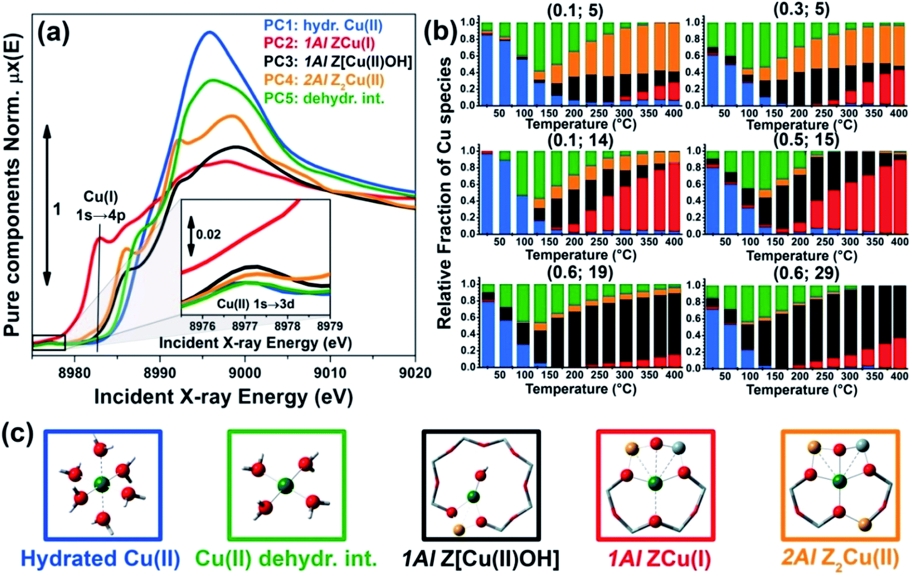 Composition Driven Cu Speciation And Reducibility In Cu Cha Zeolite Catalysts A Multivariate Xas Ftir Approach To Complexity Chemical Science Rsc Publishing