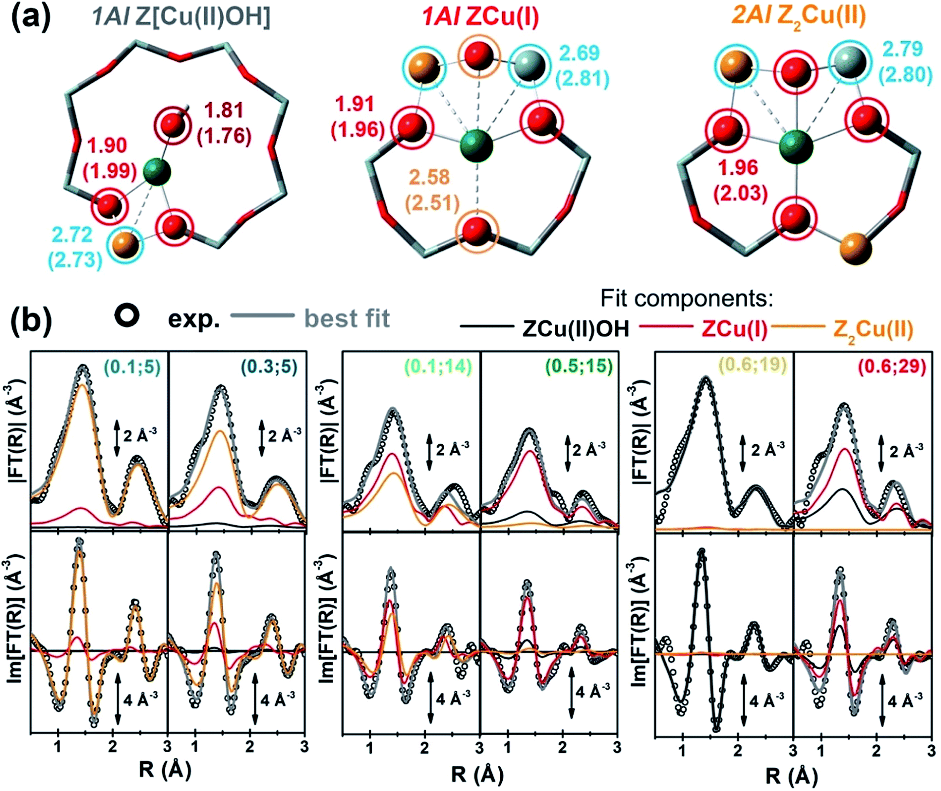 Composition Driven Cu Speciation And Reducibility In Cu Cha Zeolite Catalysts A Multivariate Xas Ftir Approach To Complexity Chemical Science Rsc Publishing