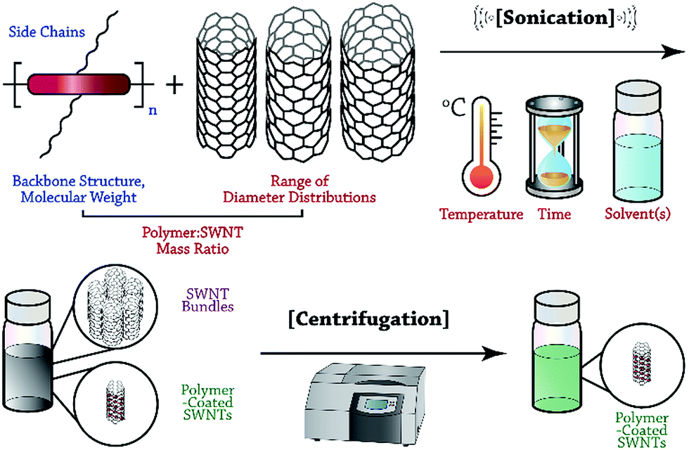 single walled carbon nanotubes oil dispersion factory