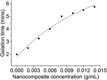 Magnetically activated adhesives: towards on-demand magnetic triggering ...