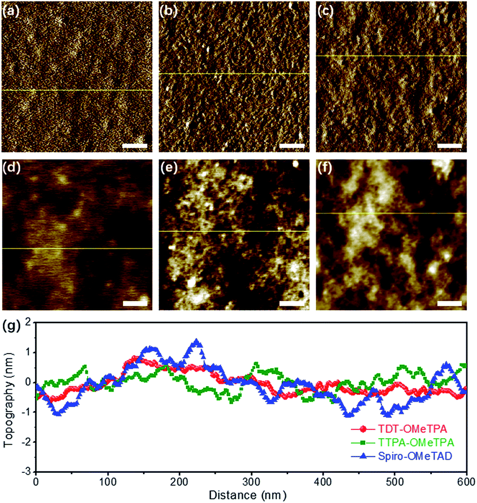 3d Hole Transporting Materials Based On Coplanar Quinolizino Acridine