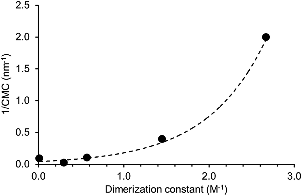 Towards quantifying the role of hydrogen bonding within amphiphile self ...