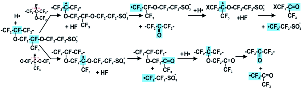 Current Understanding Of Chemical Degradation Mechanisms Of Perfluorosulfonic Acid Membranes And Their Mitigation Strategies A Review Sustainable Energy Fuels Rsc Publishing