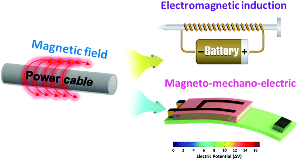 Magnetic energy harvesting with magnetoelectrics: an emerging technology  for self-powered autonomous systems - Sustainable Energy & Fuels (RSC  Publishing)