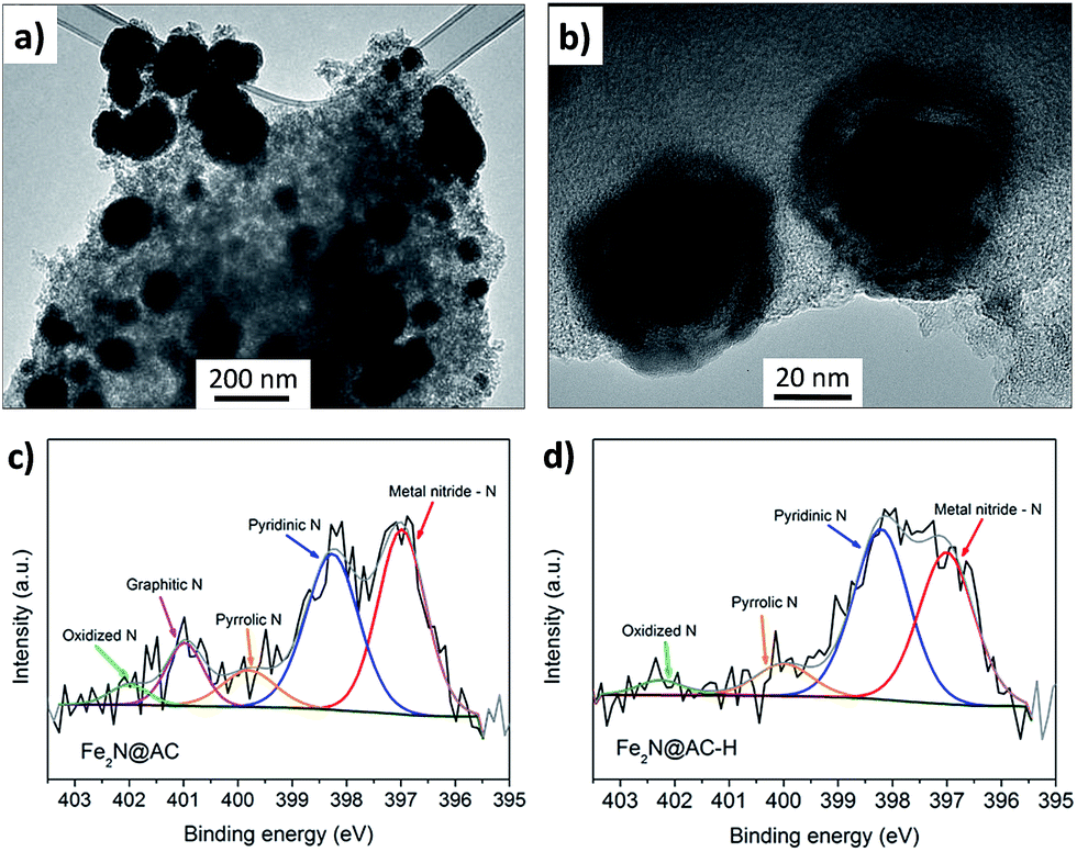 Hydrothermal Assisted Synthesis Of An Iron Nitride Carbon Composite As A Novel Electrode Material For Supercapacitors Journal Of Materials Chemistry A Rsc Publishing