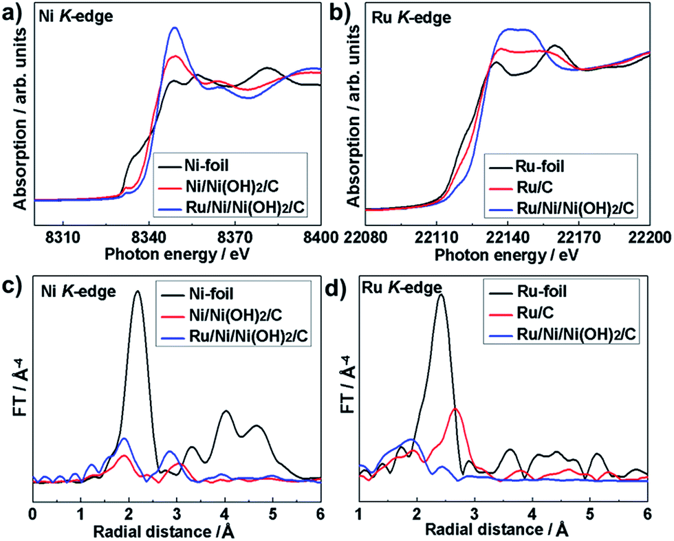 Ruthenium Nickel Nickel Hydroxide Nanoparticles For Room