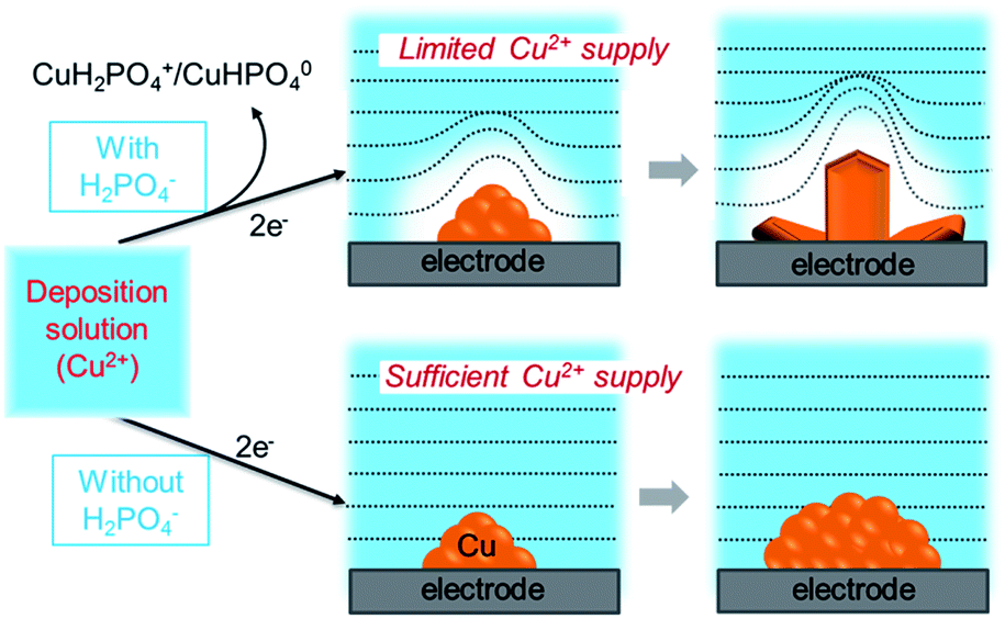 electrodeposition of copper