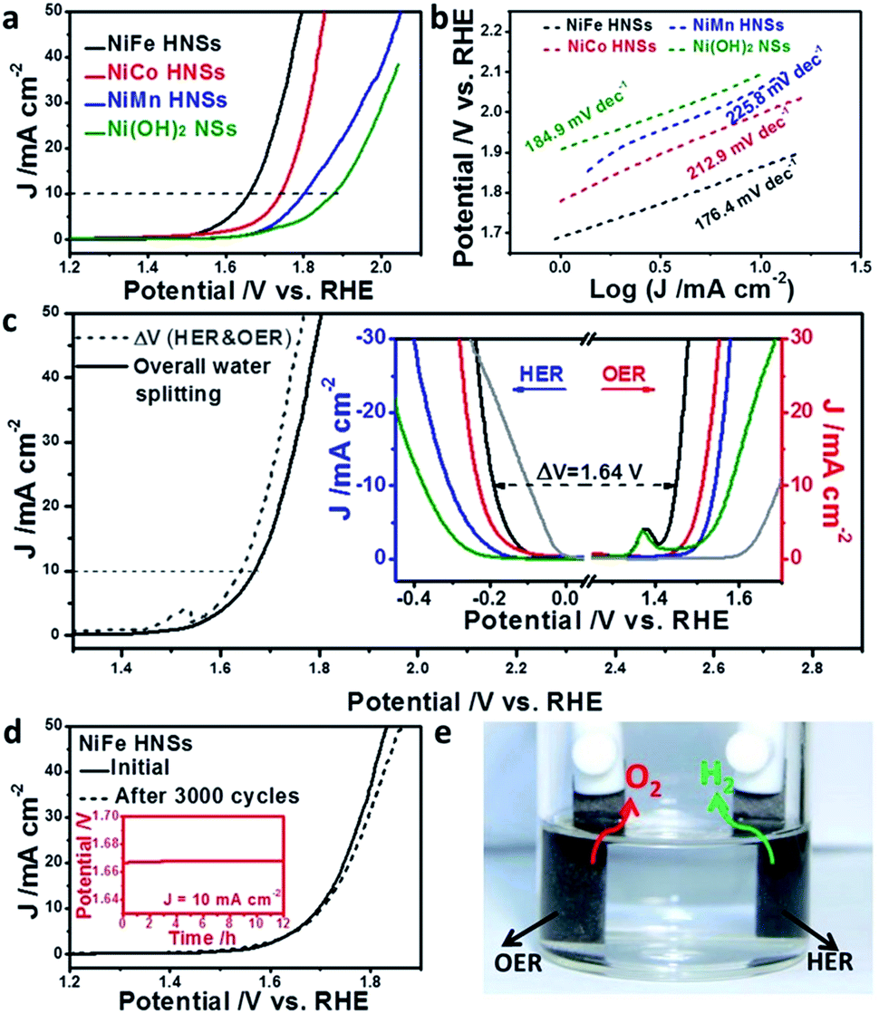 A General Approach To Synthesise Ultrathin Nim M Fe Co Mn Hydroxide Nanosheets As High Performance Low Cost Electrocatalysts For Overall Water Splitting Journal Of Materials Chemistry A Rsc Publishing