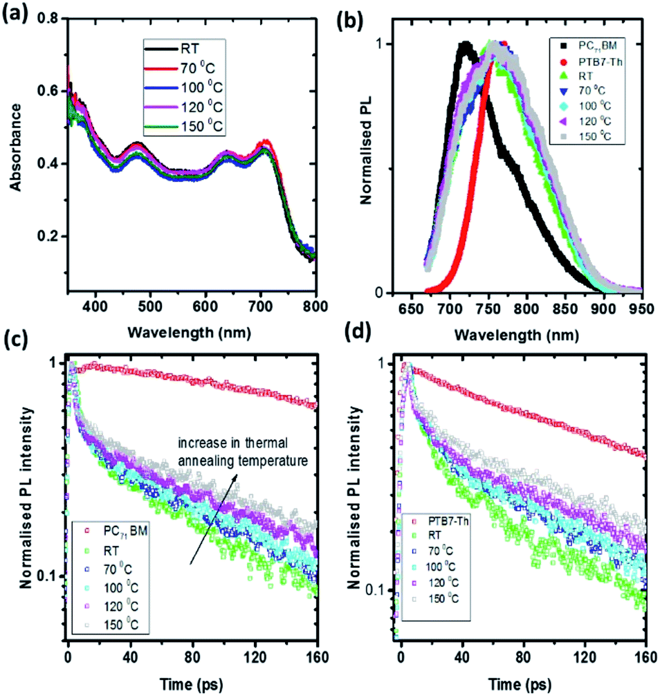 Correlating Photovoltaic Properties Of A Ptb7 Th Pc71bm Blend To Photophysics And Microstructure As A Function Of Thermal Annealing Journal Of Materials Chemistry A Rsc Publishing