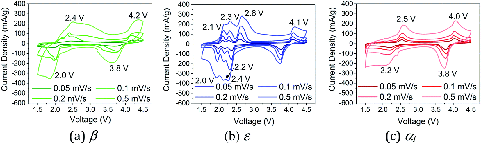 Comparison Of The Polymorphs Of Vopo4 As Multi Electron Cathodes For Rechargeable Alkali Ion Batteries Journal Of Materials Chemistry A Rsc Publishing