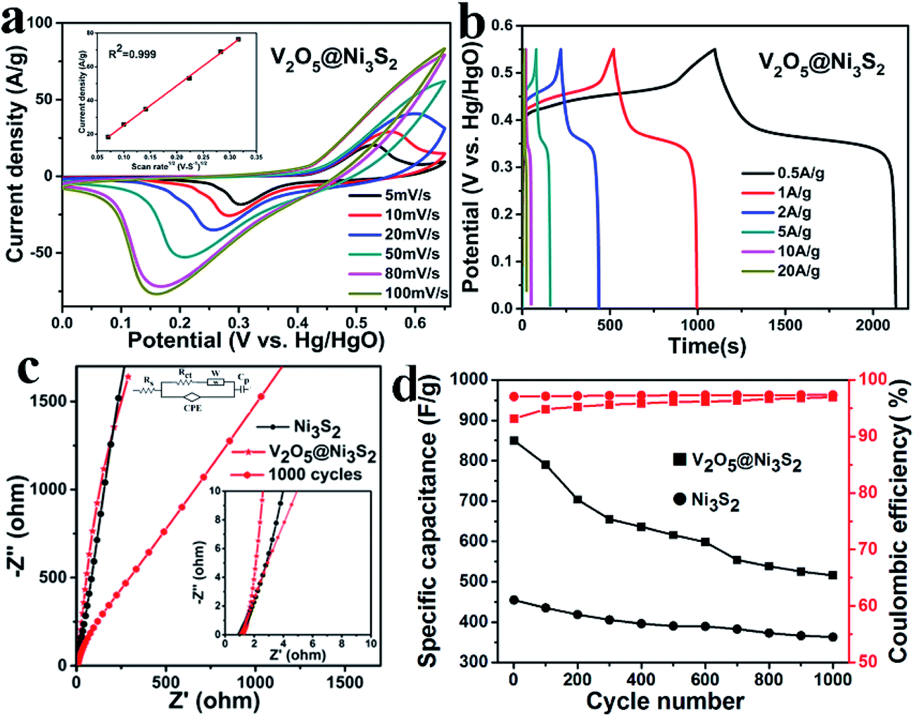 Efficient Coupling Of A Hierarchical V2o5 Ni3s2 Hybrid Nanoarray For Pseudocapacitors And Hydrogen Production Journal Of Materials Chemistry A Rsc Publishing