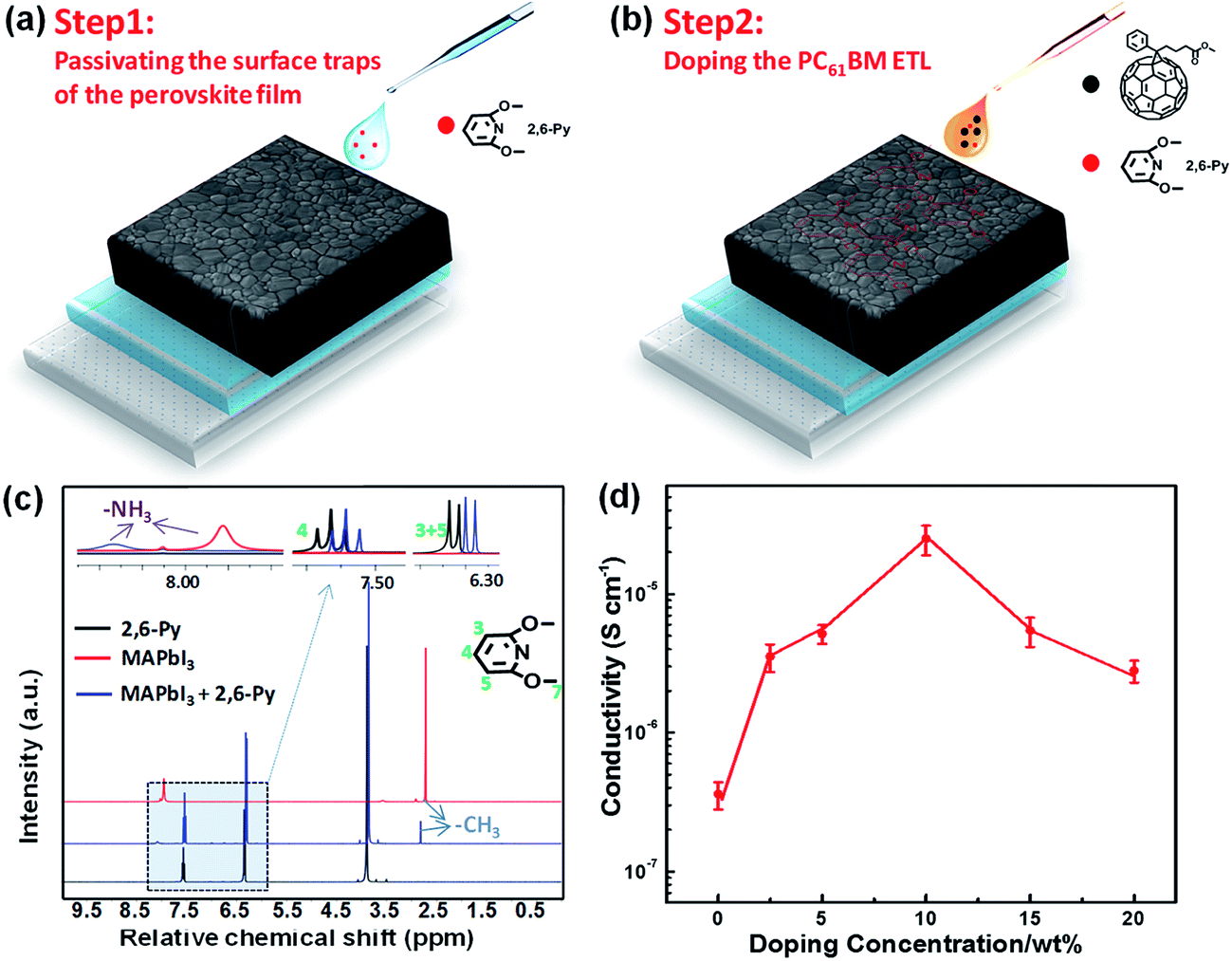 Dual Functions Of Interface Passivation And N Doping Using 2 6 Dimethoxypyridine For Enhanced Reproducibility And Performance Of Planar Perovskite Solar Cells Journal Of Materials Chemistry A Rsc Publishing