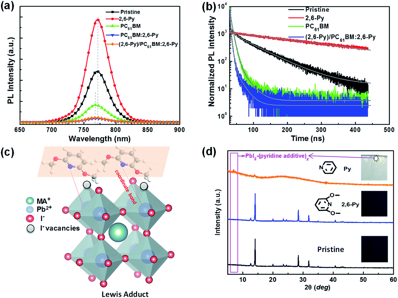 Dual Functions Of Interface Passivation And N Doping Using 2 6 Dimethoxypyridine For Enhanced Reproducibility And Performance Of Planar Perovskite Solar Cells Journal Of Materials Chemistry A Rsc Publishing