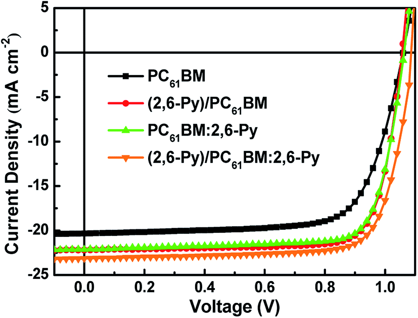 Dual Functions Of Interface Passivation And N Doping Using 2 6 Dimethoxypyridine For Enhanced Reproducibility And Performance Of Planar Perovskite Solar Cells Journal Of Materials Chemistry A Rsc Publishing