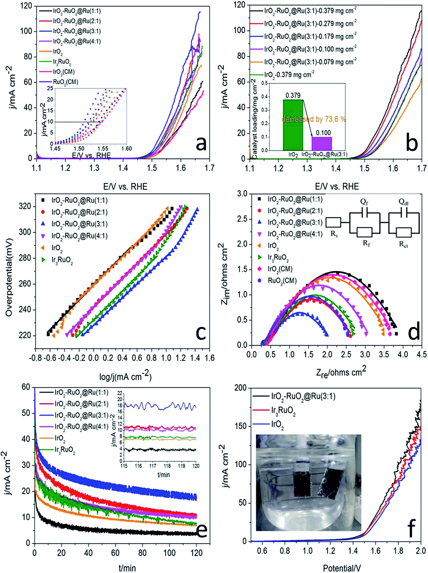 Discontinuously Covered Iro2 Ruo2 Ru Electrocatalysts For The Oxygen Evolution Reaction How High Activity And Long Term Durability Can Be Simultaneously Realized In The Synergistic And Hybrid Nano Structure Journal Of Materials Chemistry A Rsc