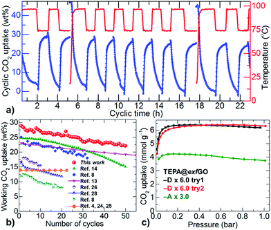 Design of hyperporous graphene networks and their application in solid ...