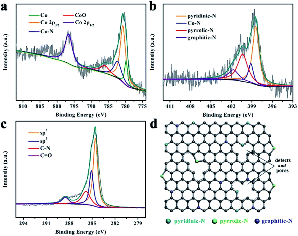 In Situ Synthesis Of Ultrathin Metal Organic Framework Nanosheets A New Method For 2d Metal Based Nanoporous Carbon Electrocatalysts Journal Of Materials Chemistry A Rsc Publishing