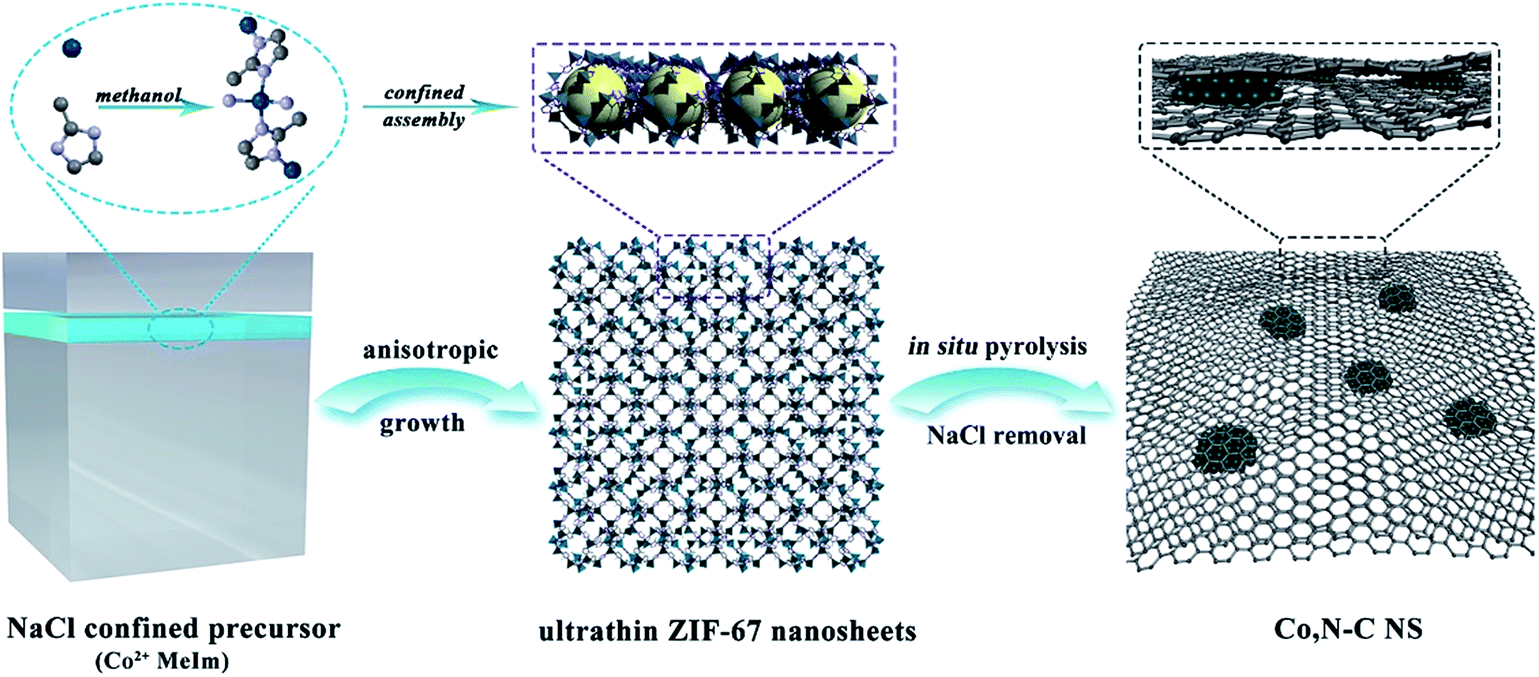 In Situ Synthesis Of Ultrathin Metal Organic Framework Nanosheets A New Method For 2d Metal Based Nanoporous Carbon Electrocatalysts Journal Of Materials Chemistry A Rsc Publishing